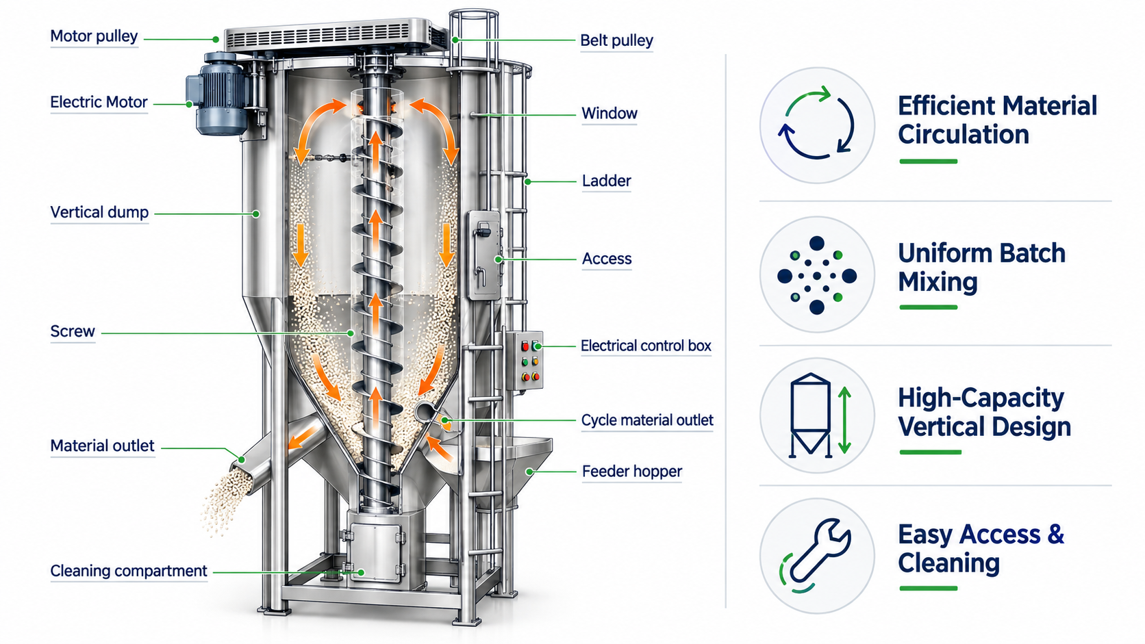 Vertical silo mixer structural diagram showing the central screw circulation